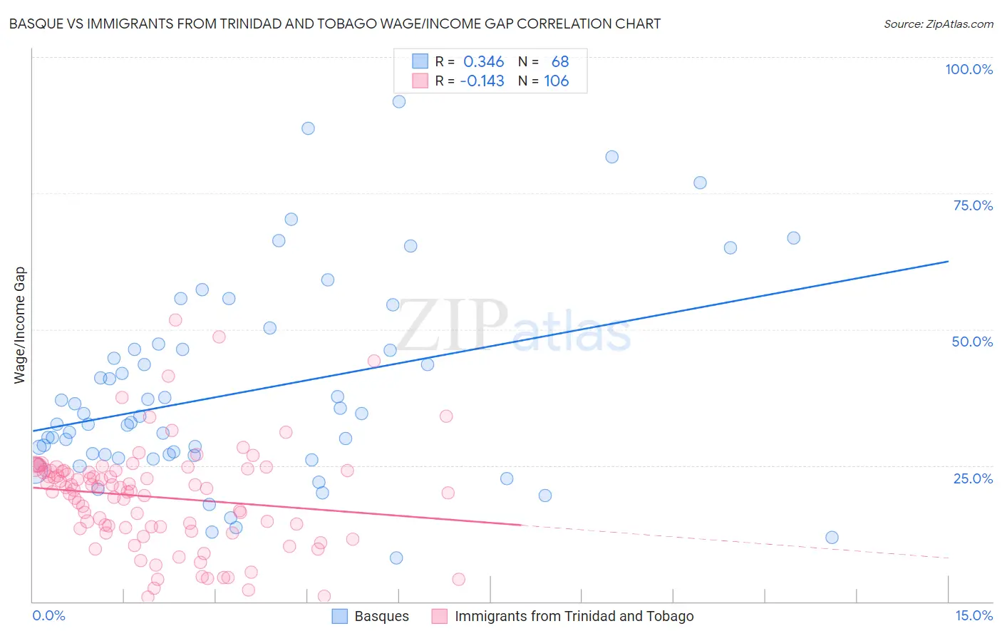 Basque vs Immigrants from Trinidad and Tobago Wage/Income Gap