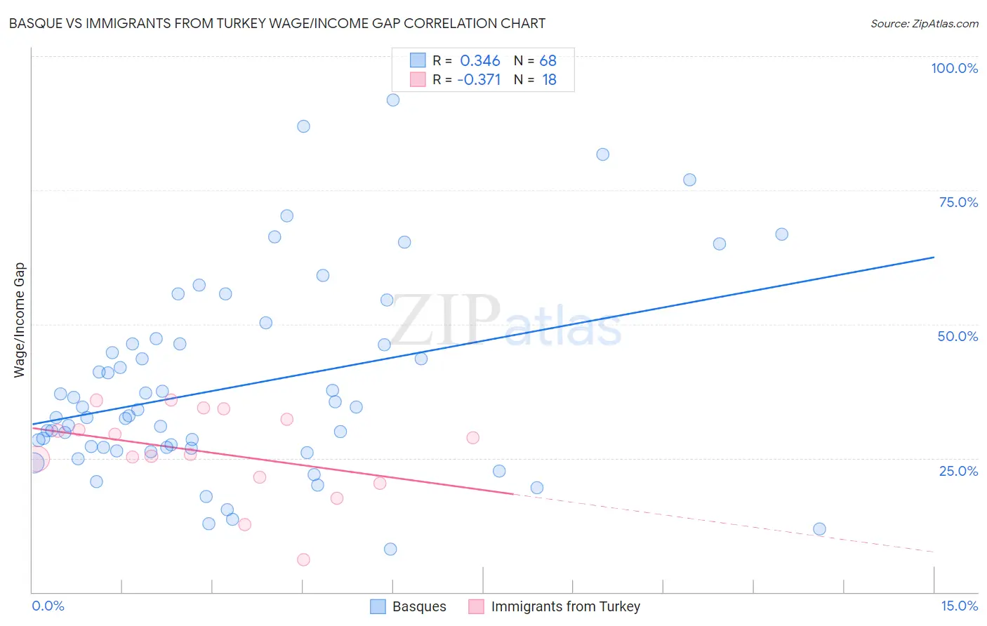 Basque vs Immigrants from Turkey Wage/Income Gap