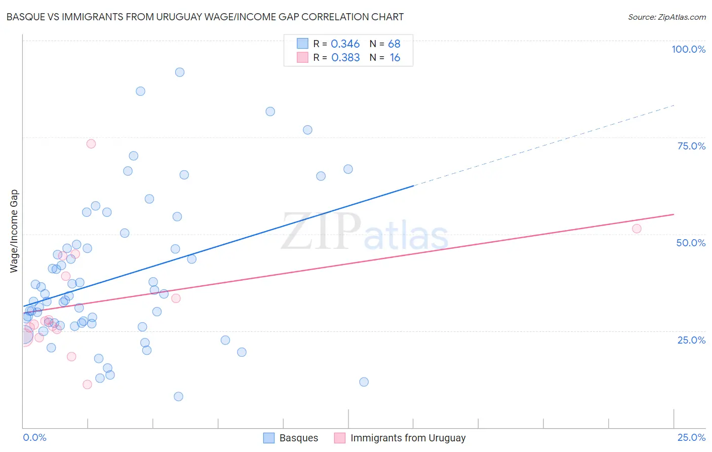 Basque vs Immigrants from Uruguay Wage/Income Gap