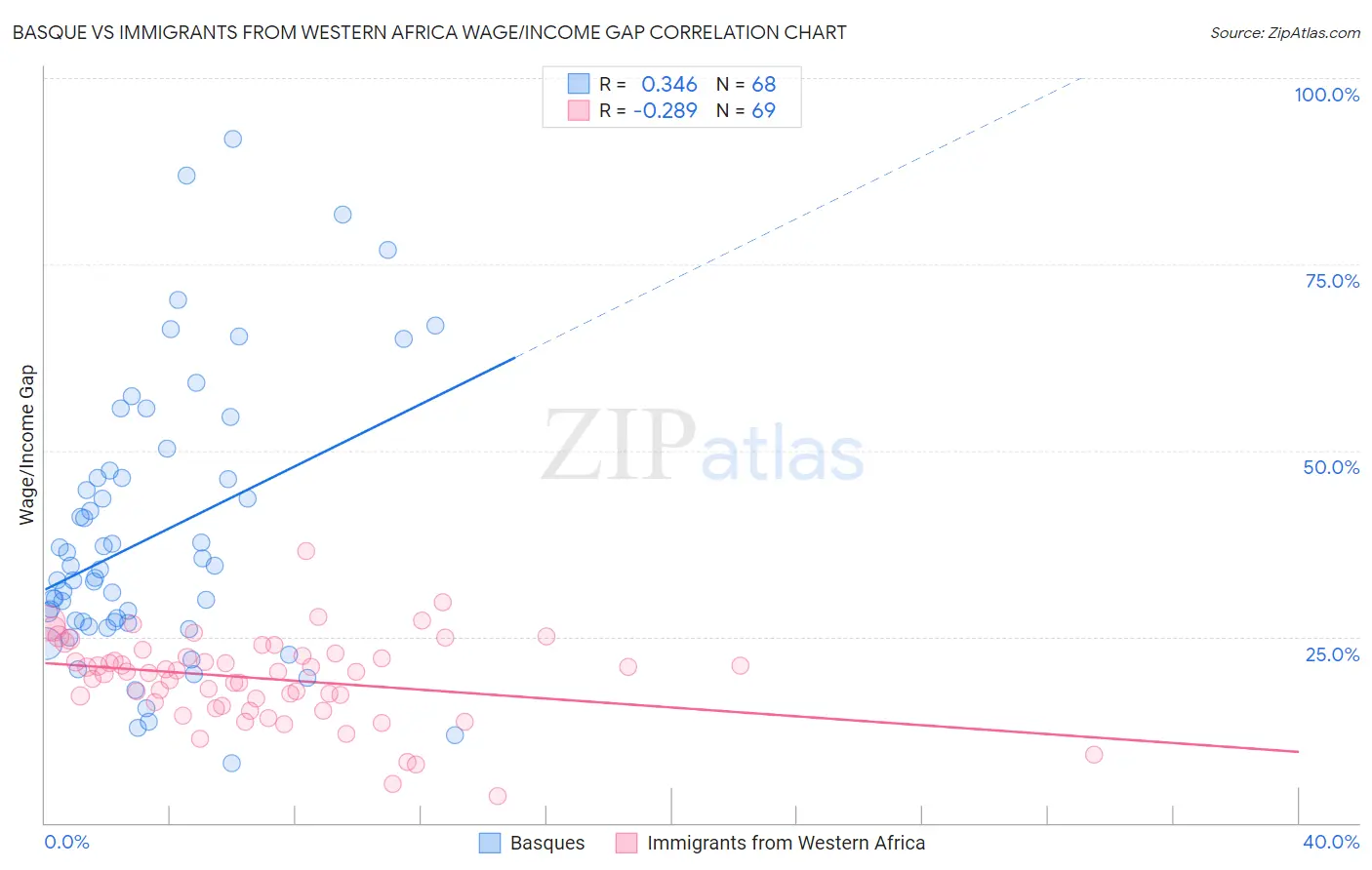 Basque vs Immigrants from Western Africa Wage/Income Gap