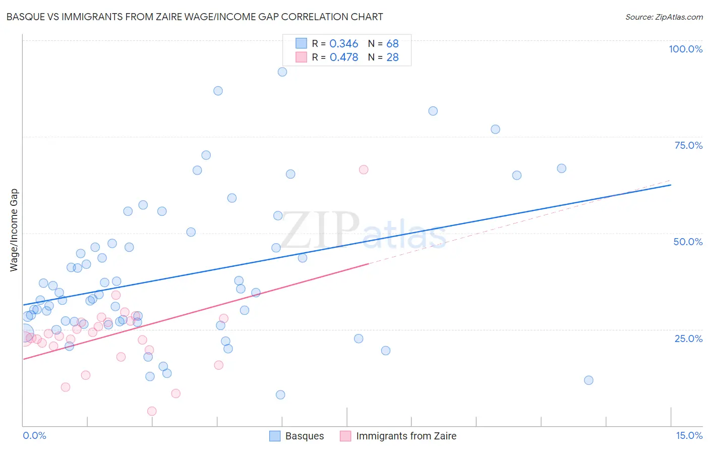 Basque vs Immigrants from Zaire Wage/Income Gap