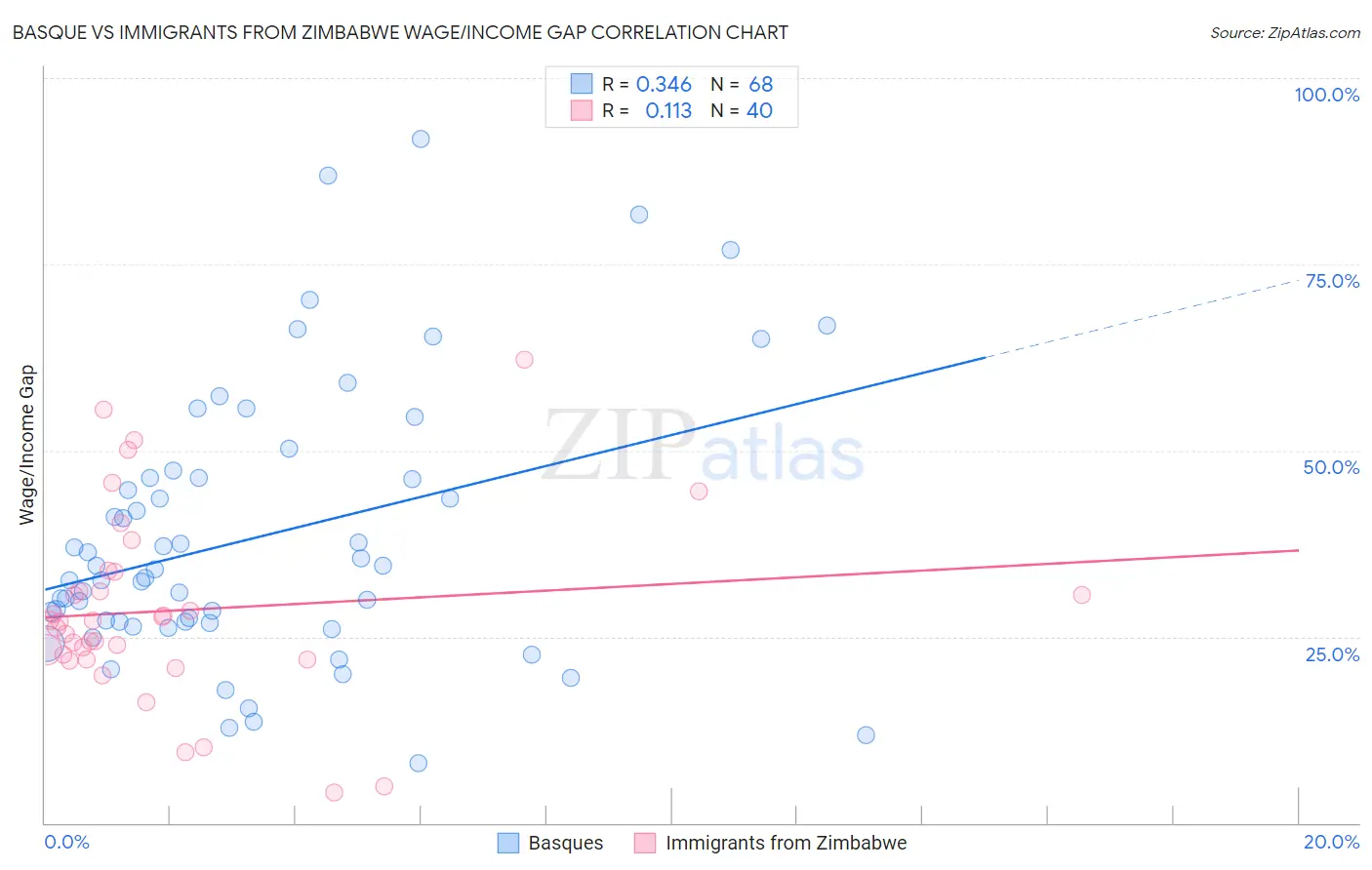 Basque vs Immigrants from Zimbabwe Wage/Income Gap