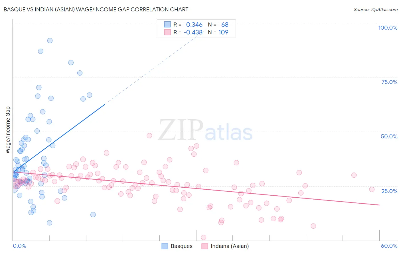 Basque vs Indian (Asian) Wage/Income Gap
