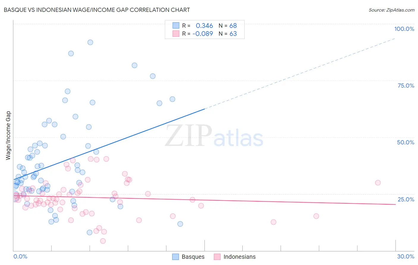 Basque vs Indonesian Wage/Income Gap