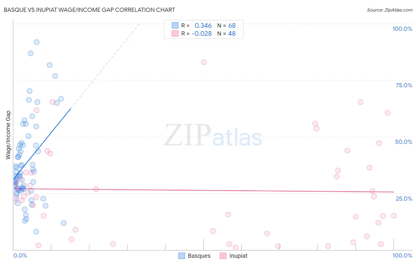 Basque vs Inupiat Wage/Income Gap