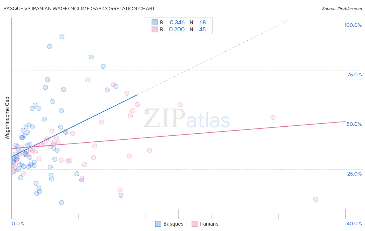 Basque vs Iranian Wage/Income Gap