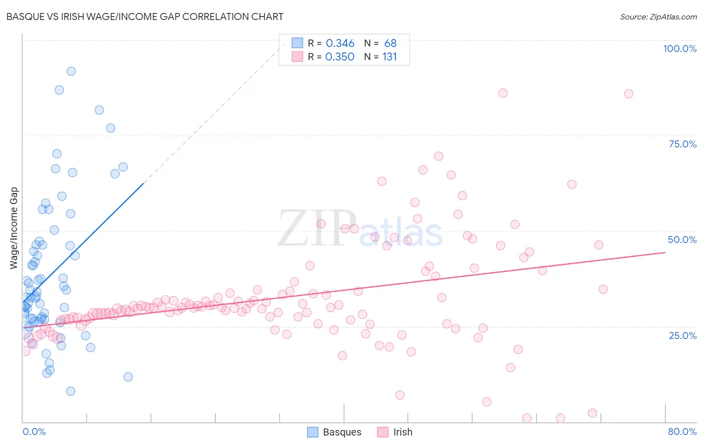 Basque vs Irish Wage/Income Gap