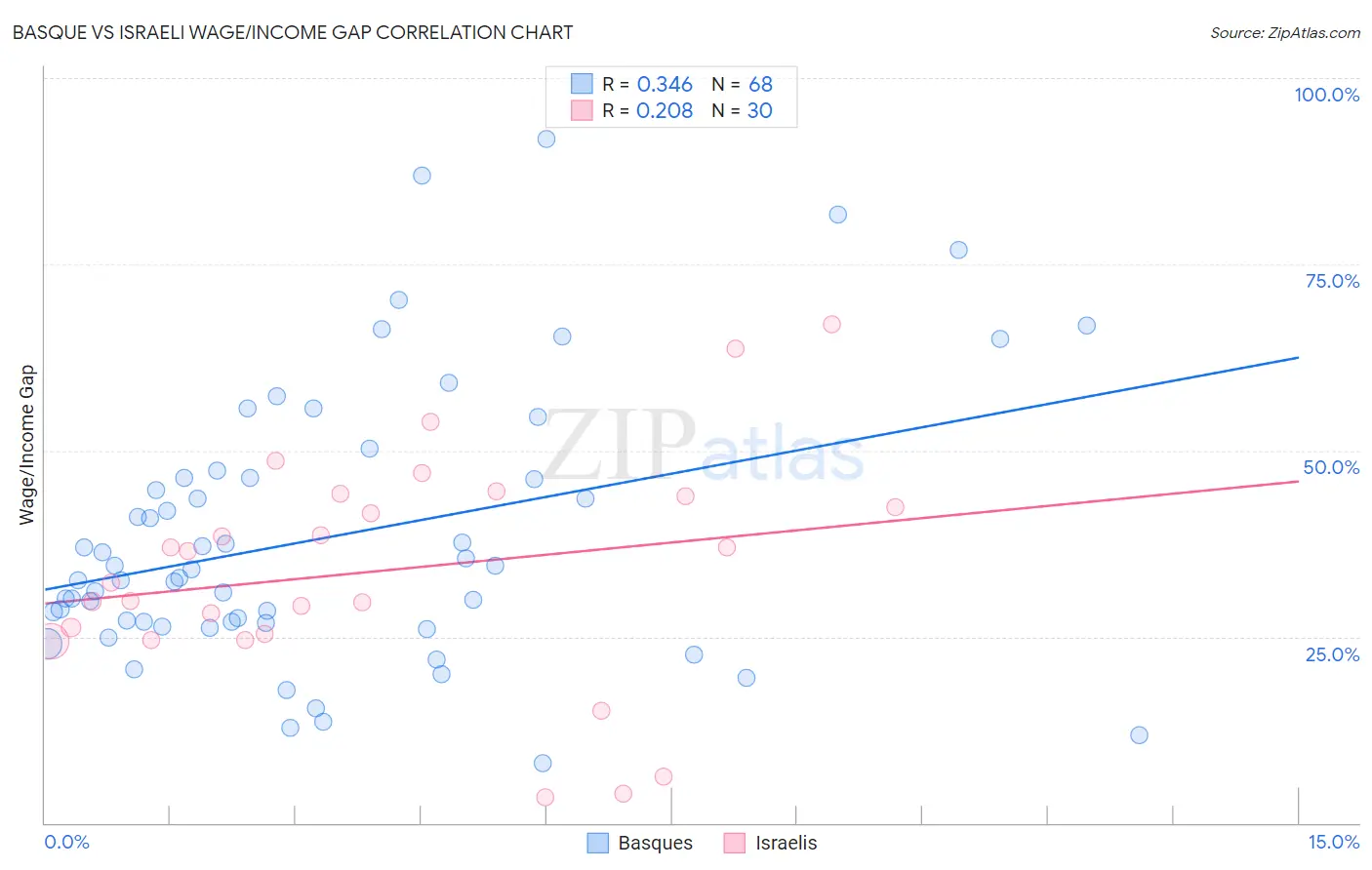 Basque vs Israeli Wage/Income Gap
