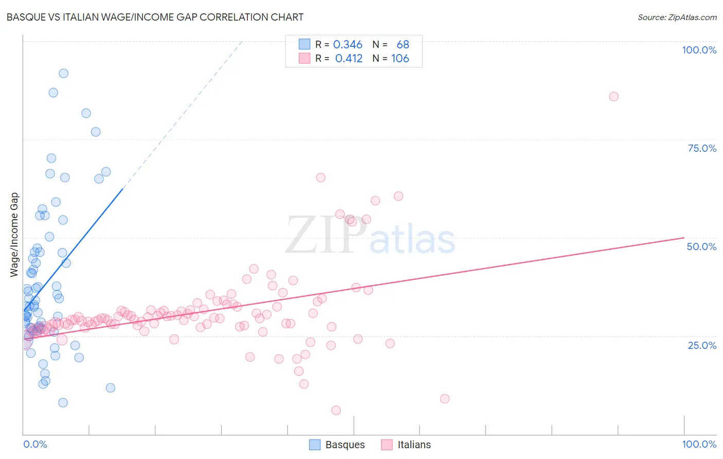 Basque vs Italian Wage/Income Gap
