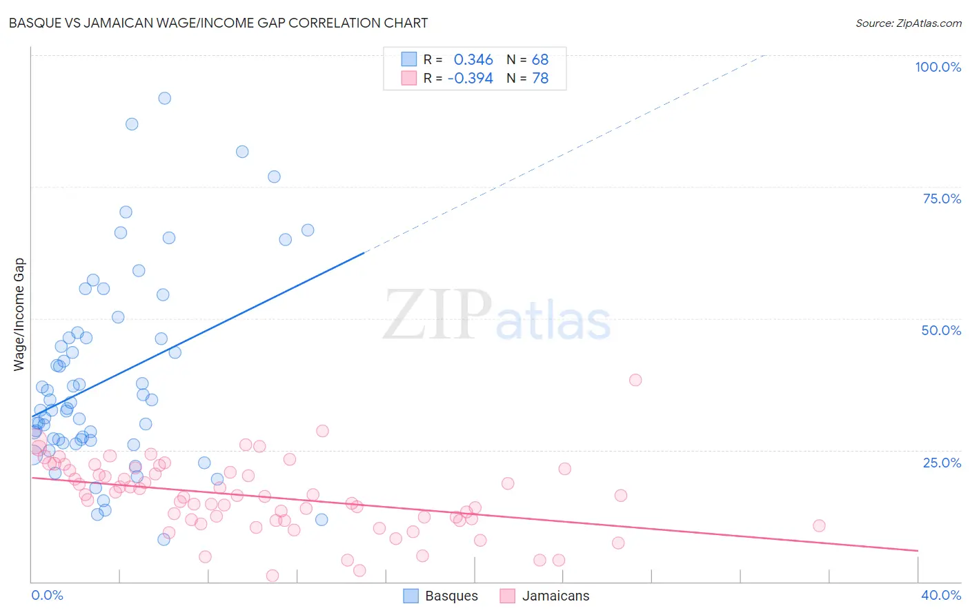 Basque vs Jamaican Wage/Income Gap
