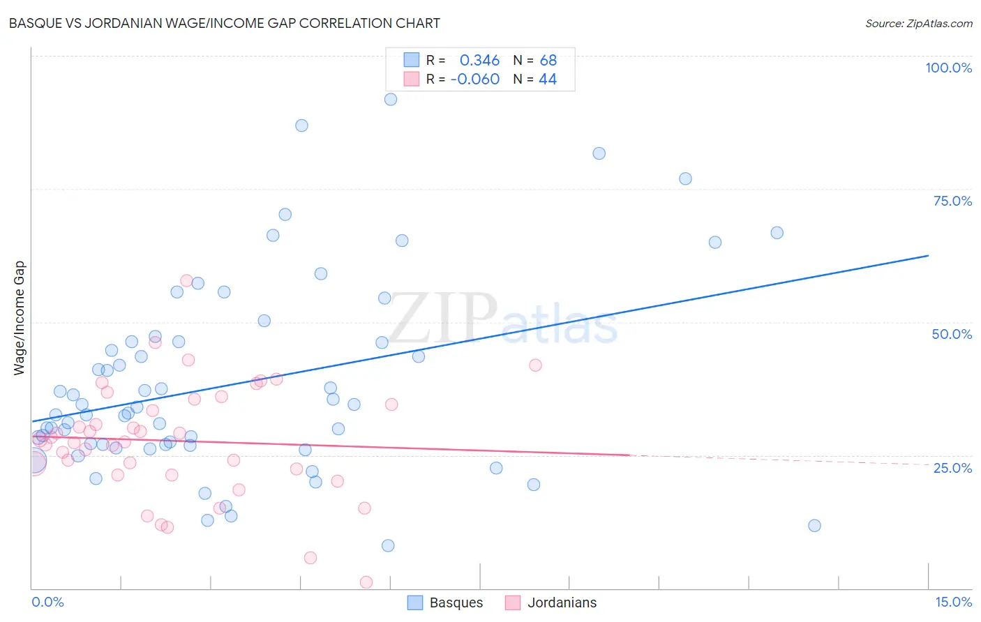 Basque vs Jordanian Wage/Income Gap