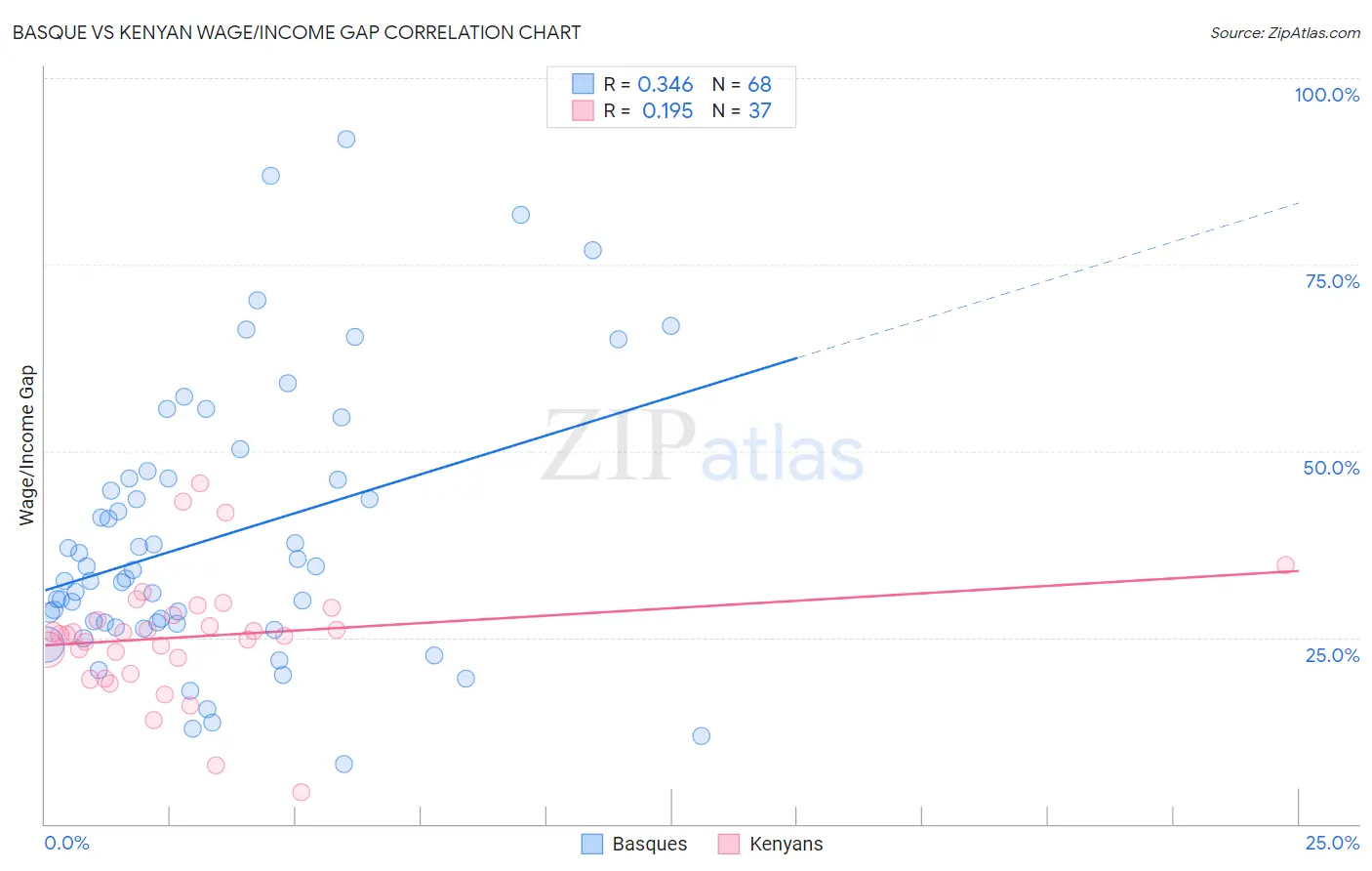 Basque vs Kenyan Wage/Income Gap