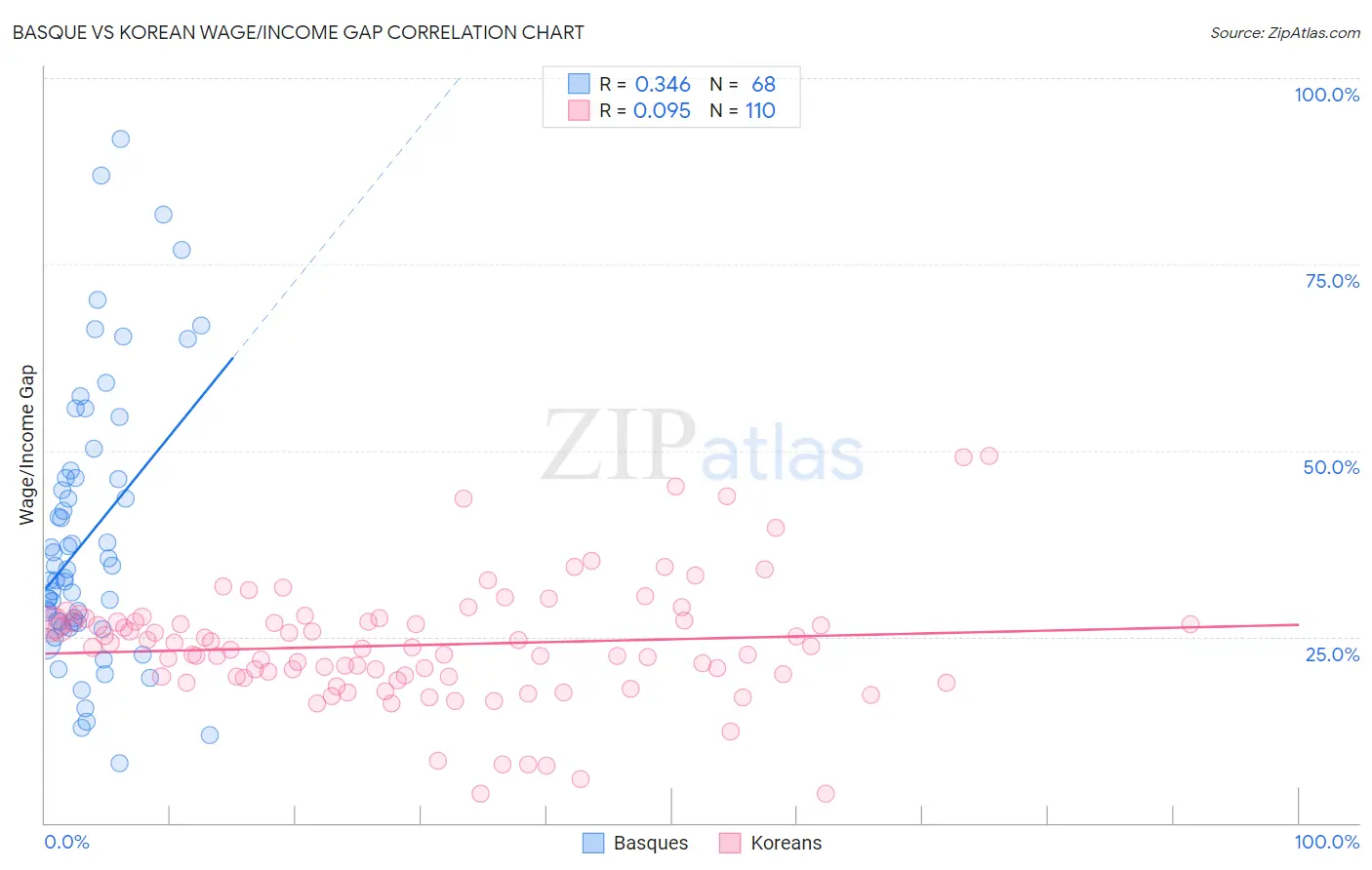Basque vs Korean Wage/Income Gap