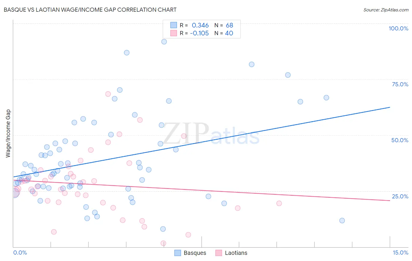 Basque vs Laotian Wage/Income Gap