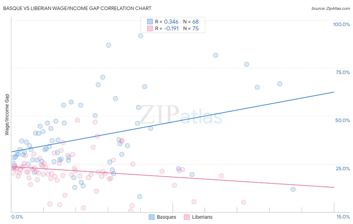 Basque vs Liberian Wage/Income Gap