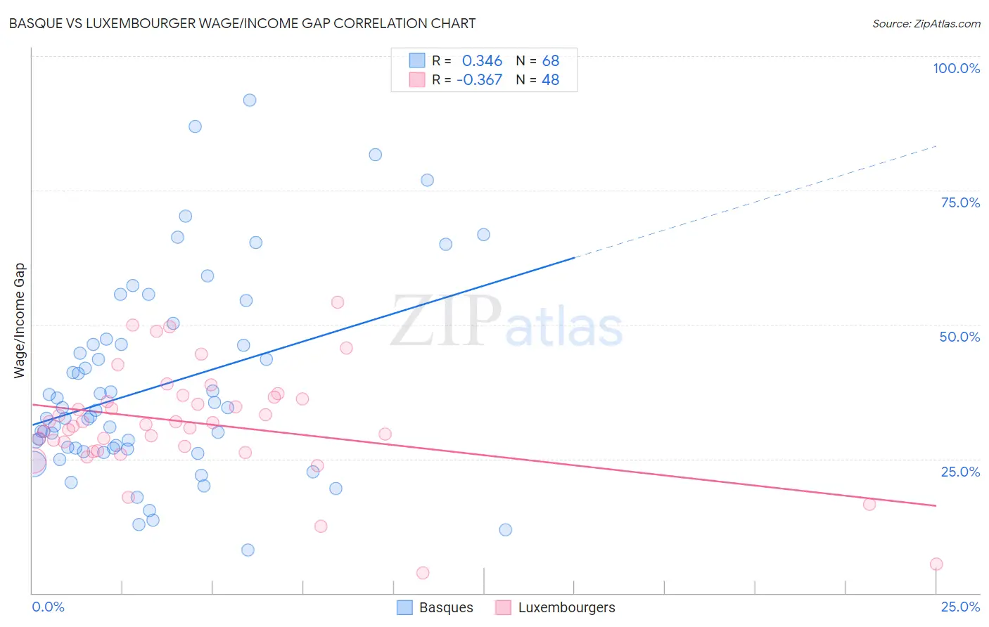 Basque vs Luxembourger Wage/Income Gap