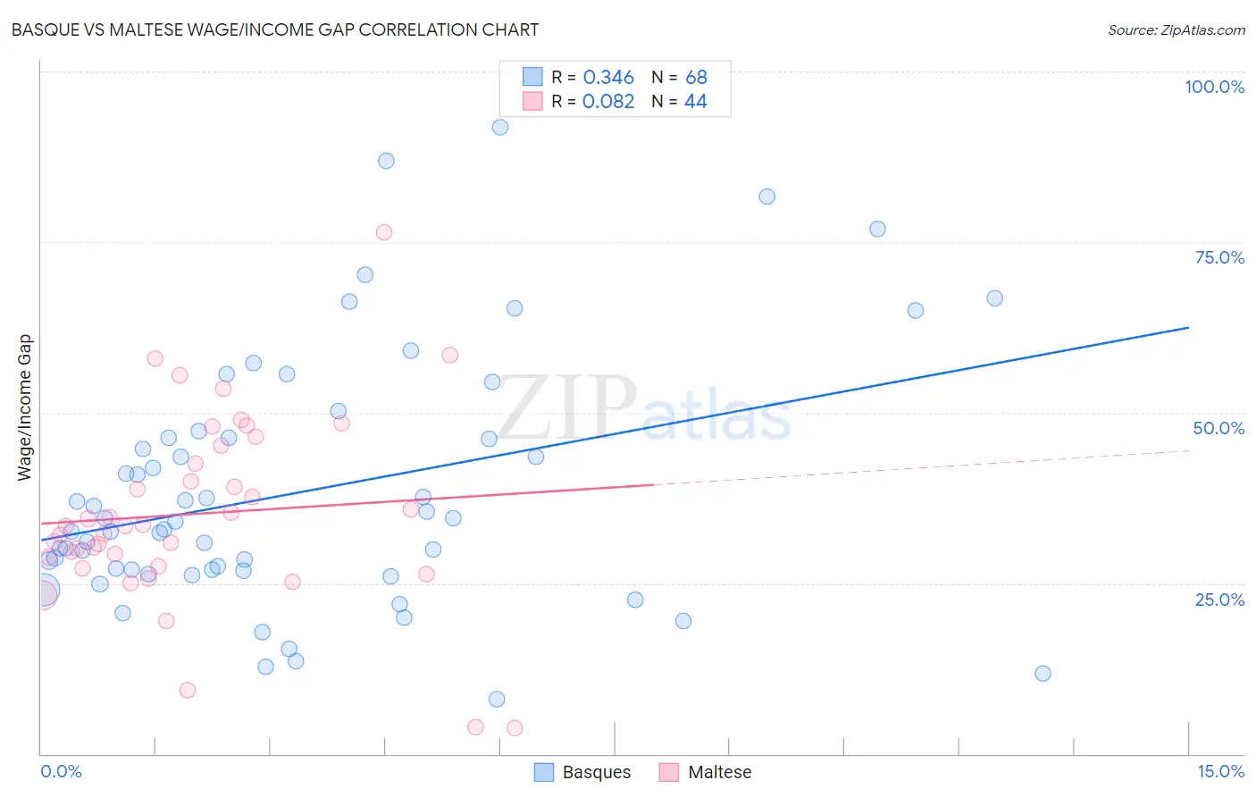 Basque vs Maltese Wage/Income Gap