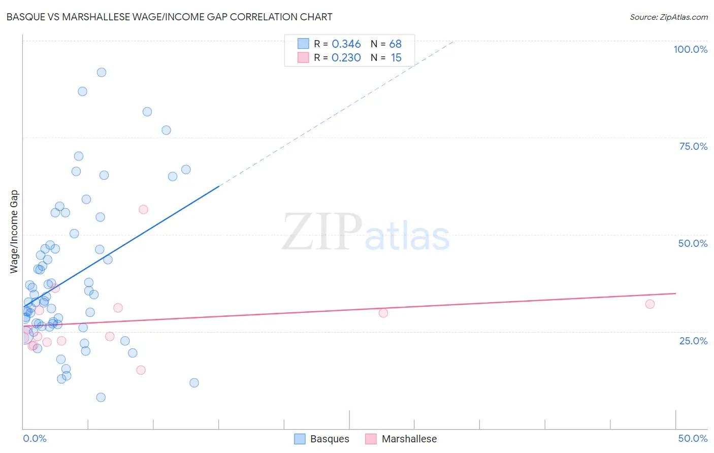 Basque vs Marshallese Wage/Income Gap