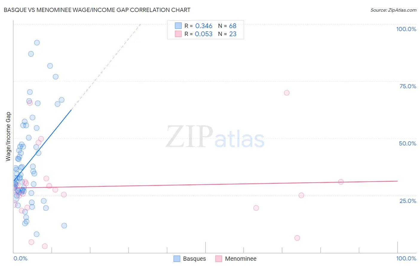Basque vs Menominee Wage/Income Gap