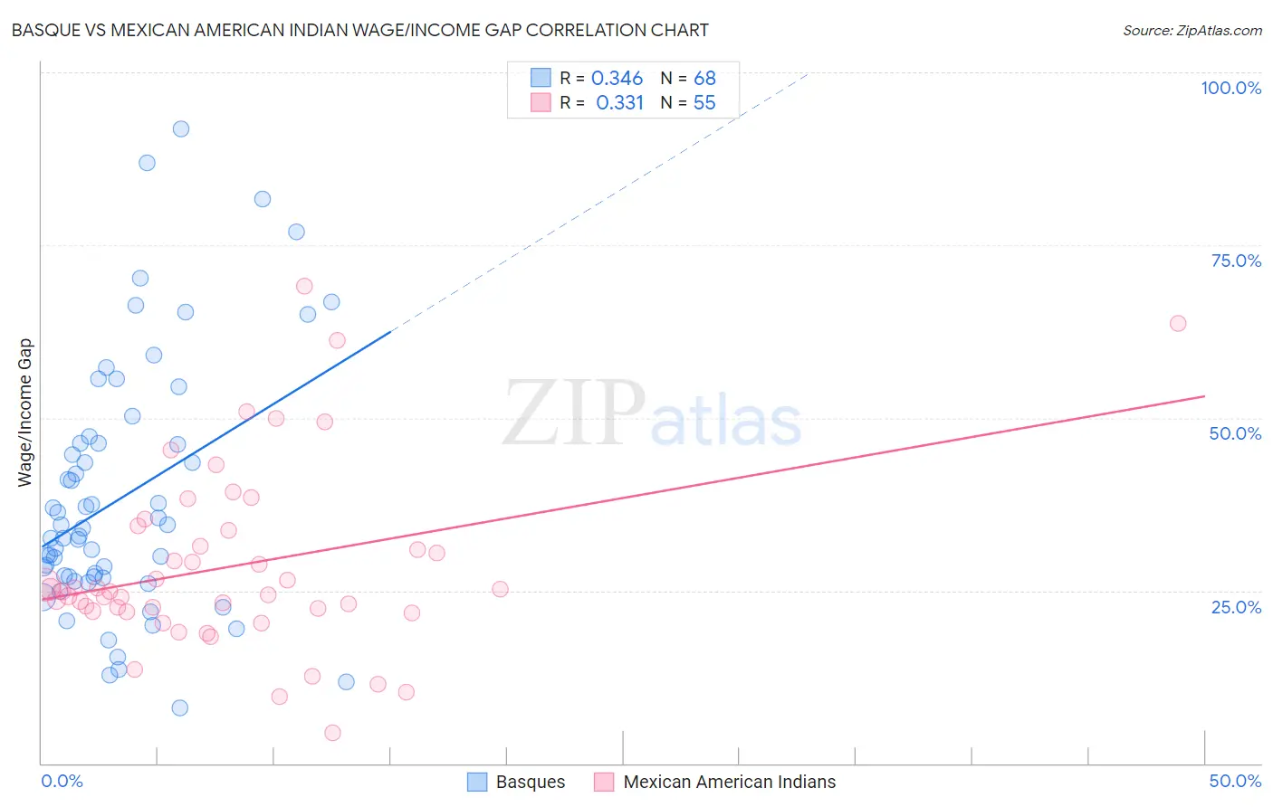 Basque vs Mexican American Indian Wage/Income Gap