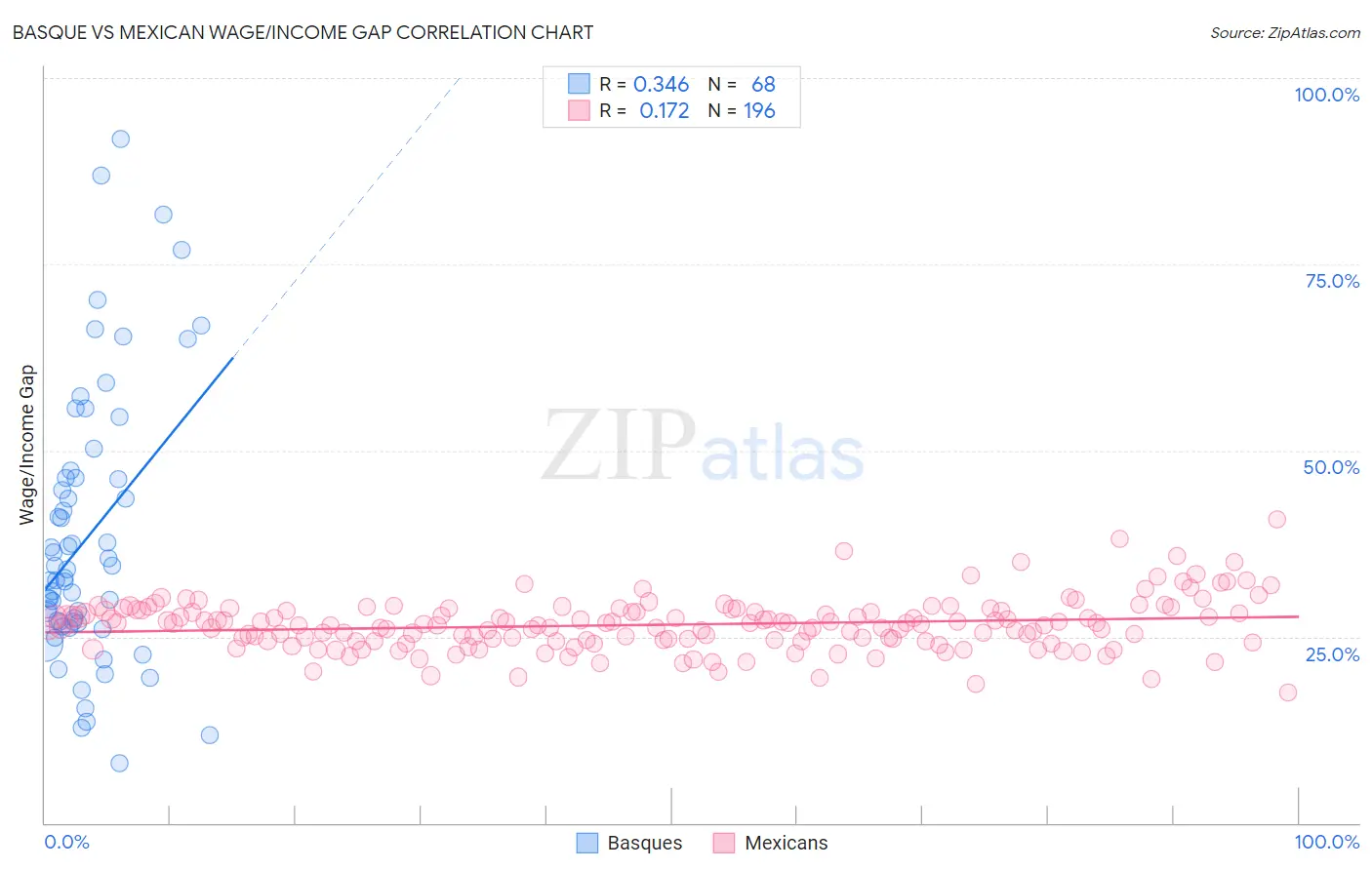 Basque vs Mexican Wage/Income Gap