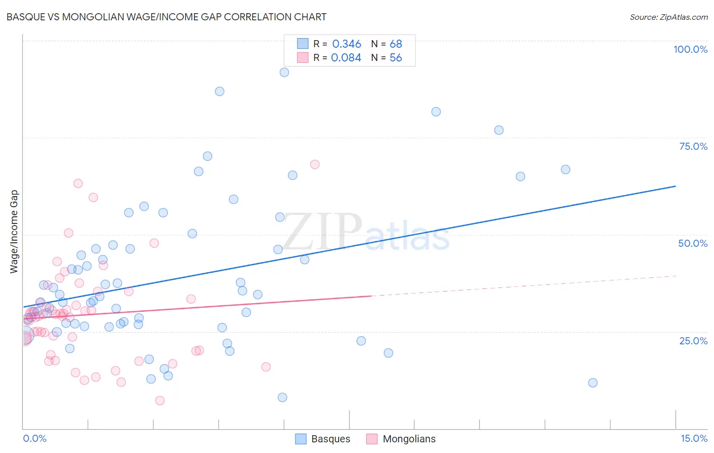 Basque vs Mongolian Wage/Income Gap