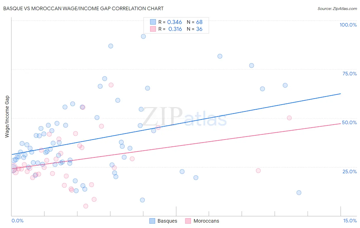Basque vs Moroccan Wage/Income Gap