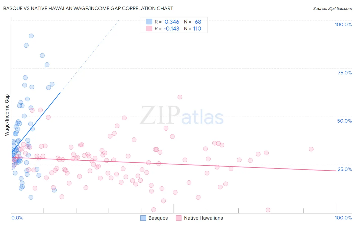 Basque vs Native Hawaiian Wage/Income Gap