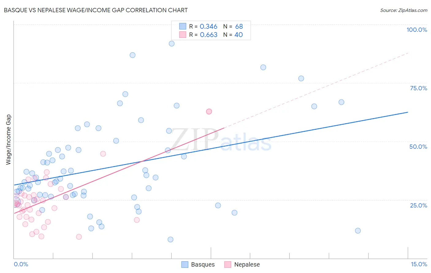 Basque vs Nepalese Wage/Income Gap