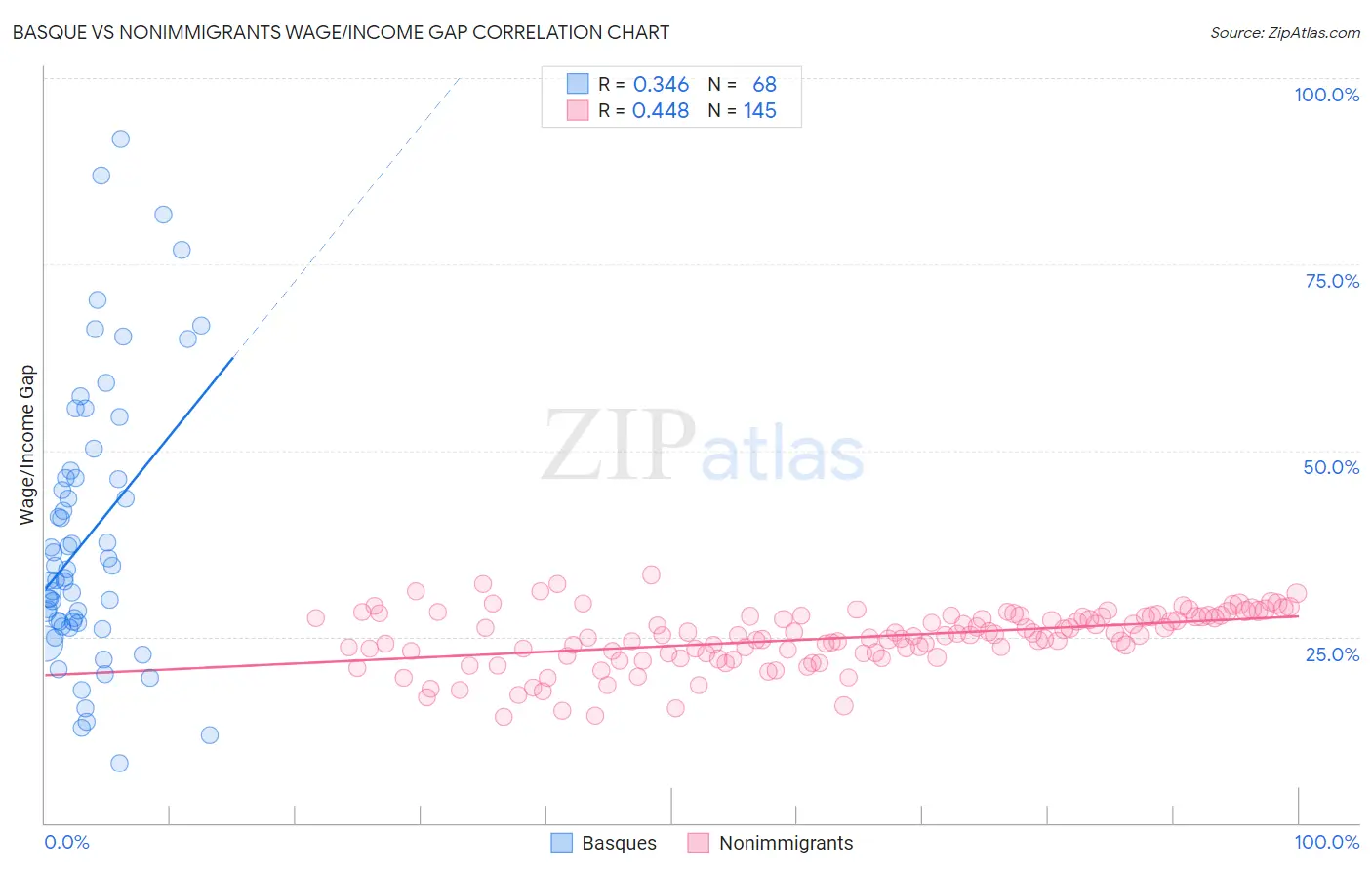 Basque vs Nonimmigrants Wage/Income Gap