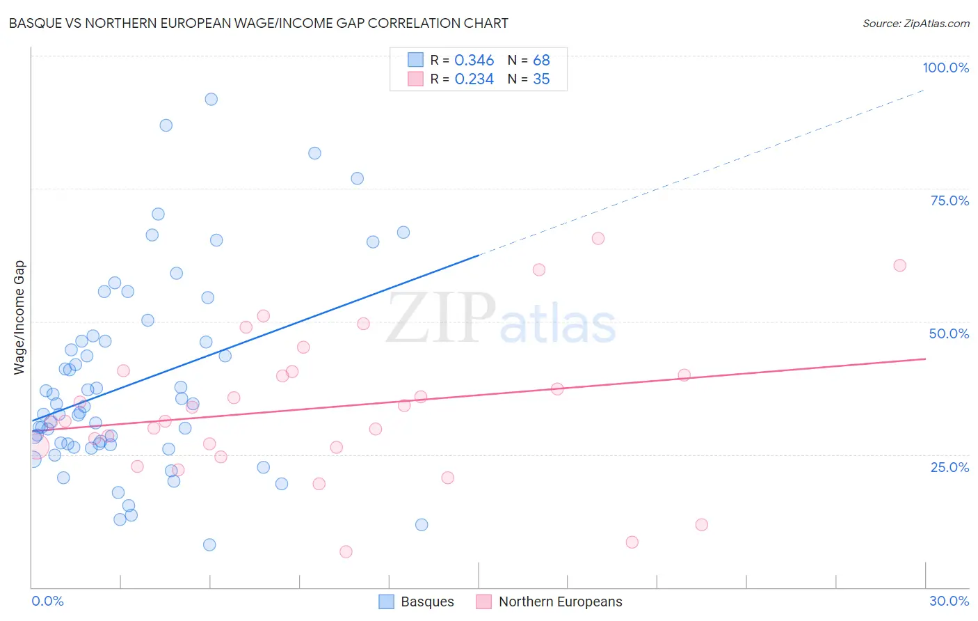 Basque vs Northern European Wage/Income Gap