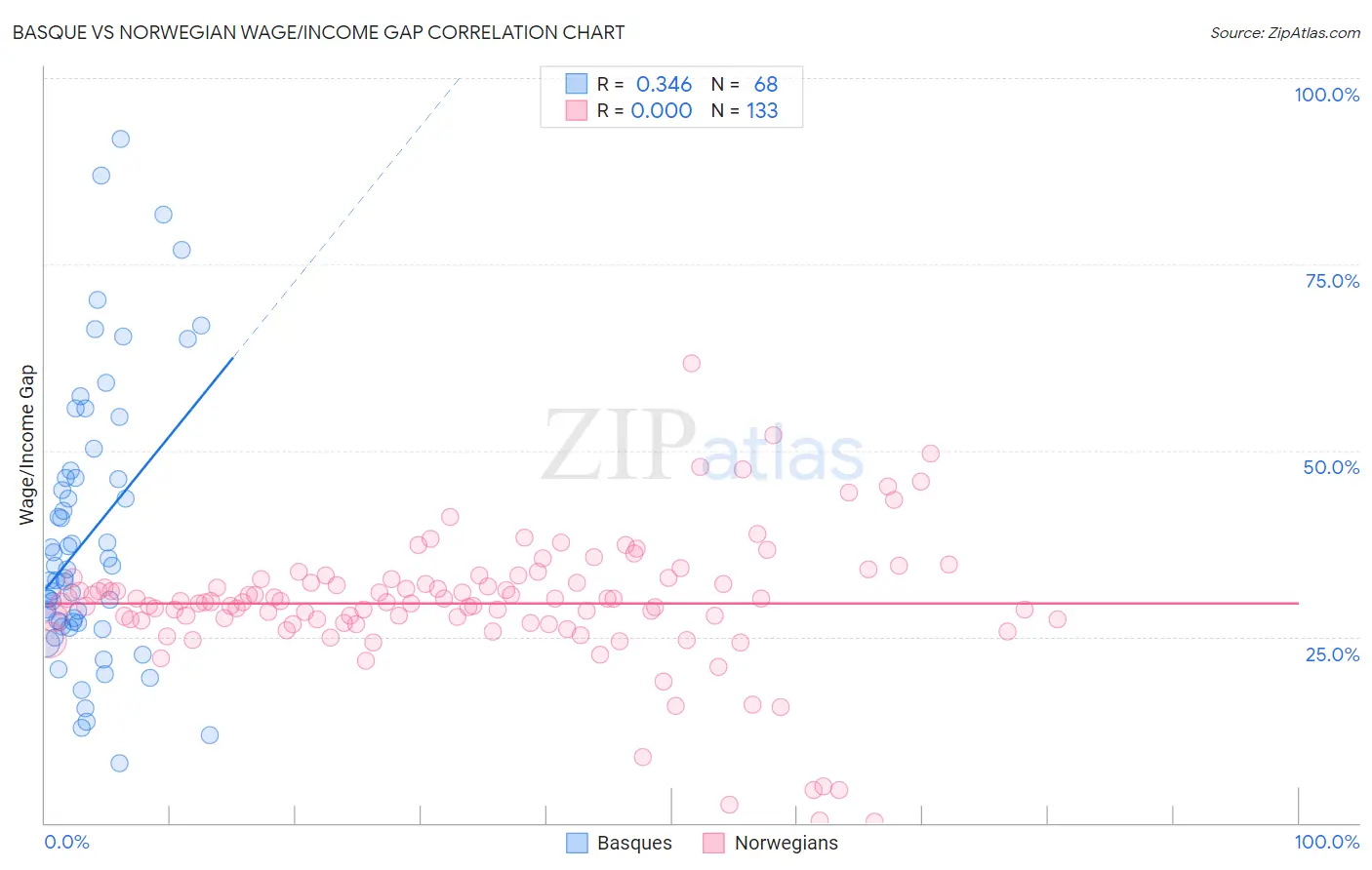 Basque vs Norwegian Wage/Income Gap