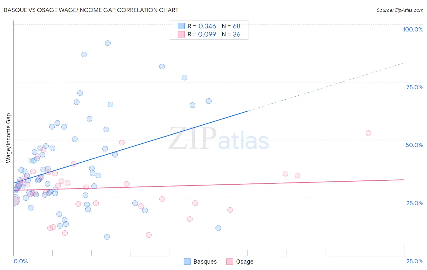 Basque vs Osage Wage/Income Gap