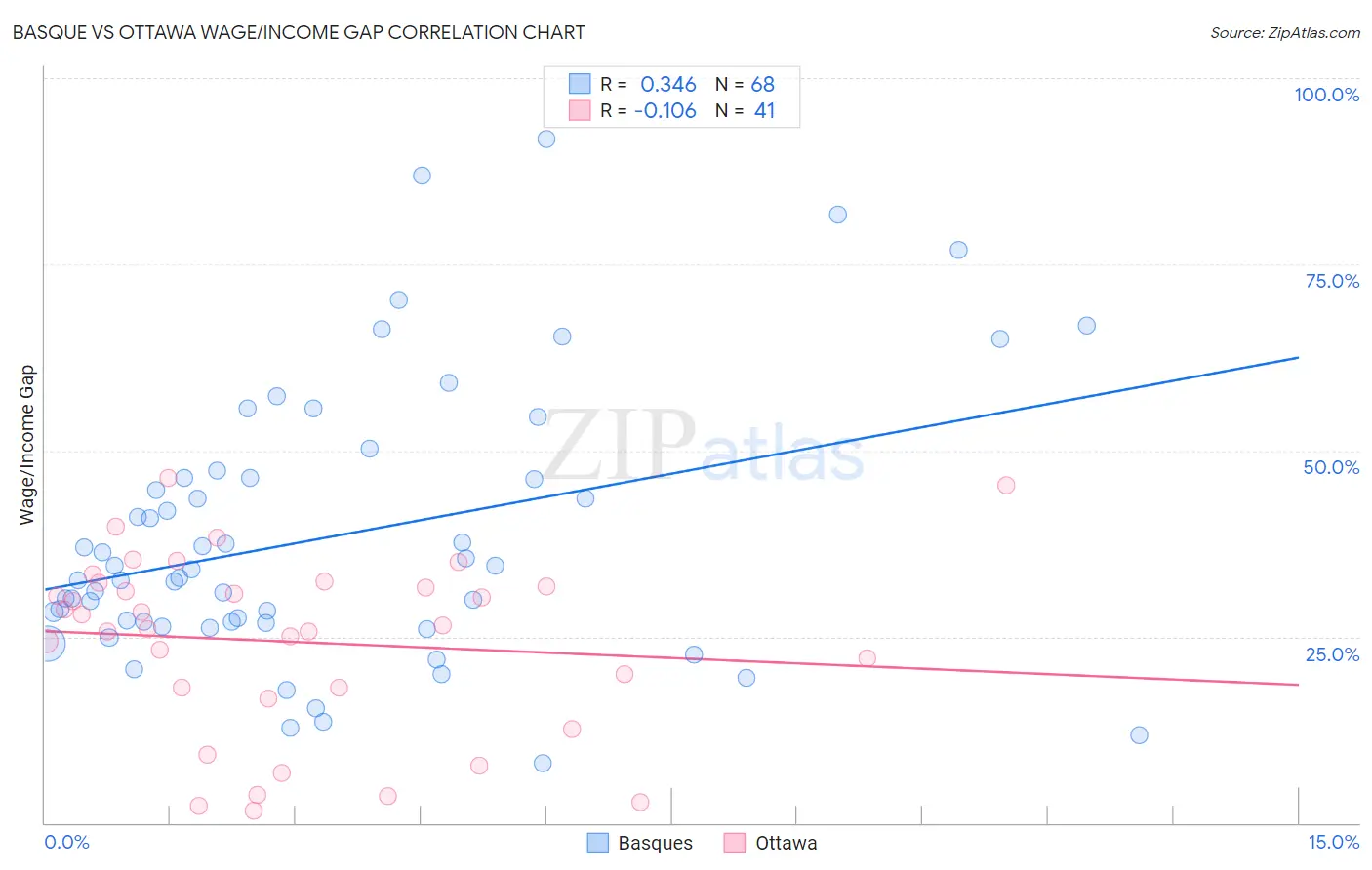 Basque vs Ottawa Wage/Income Gap