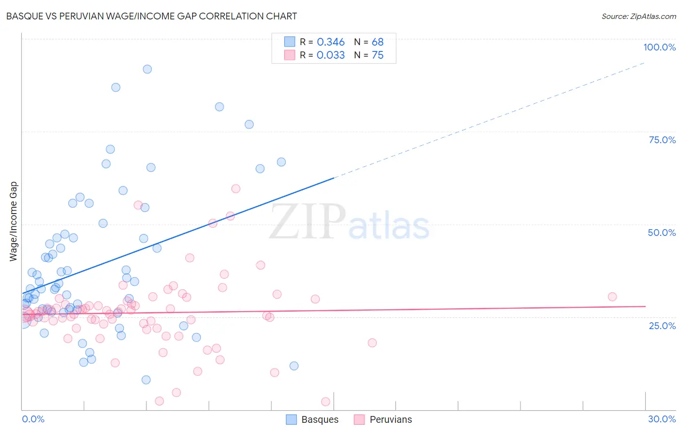 Basque vs Peruvian Wage/Income Gap