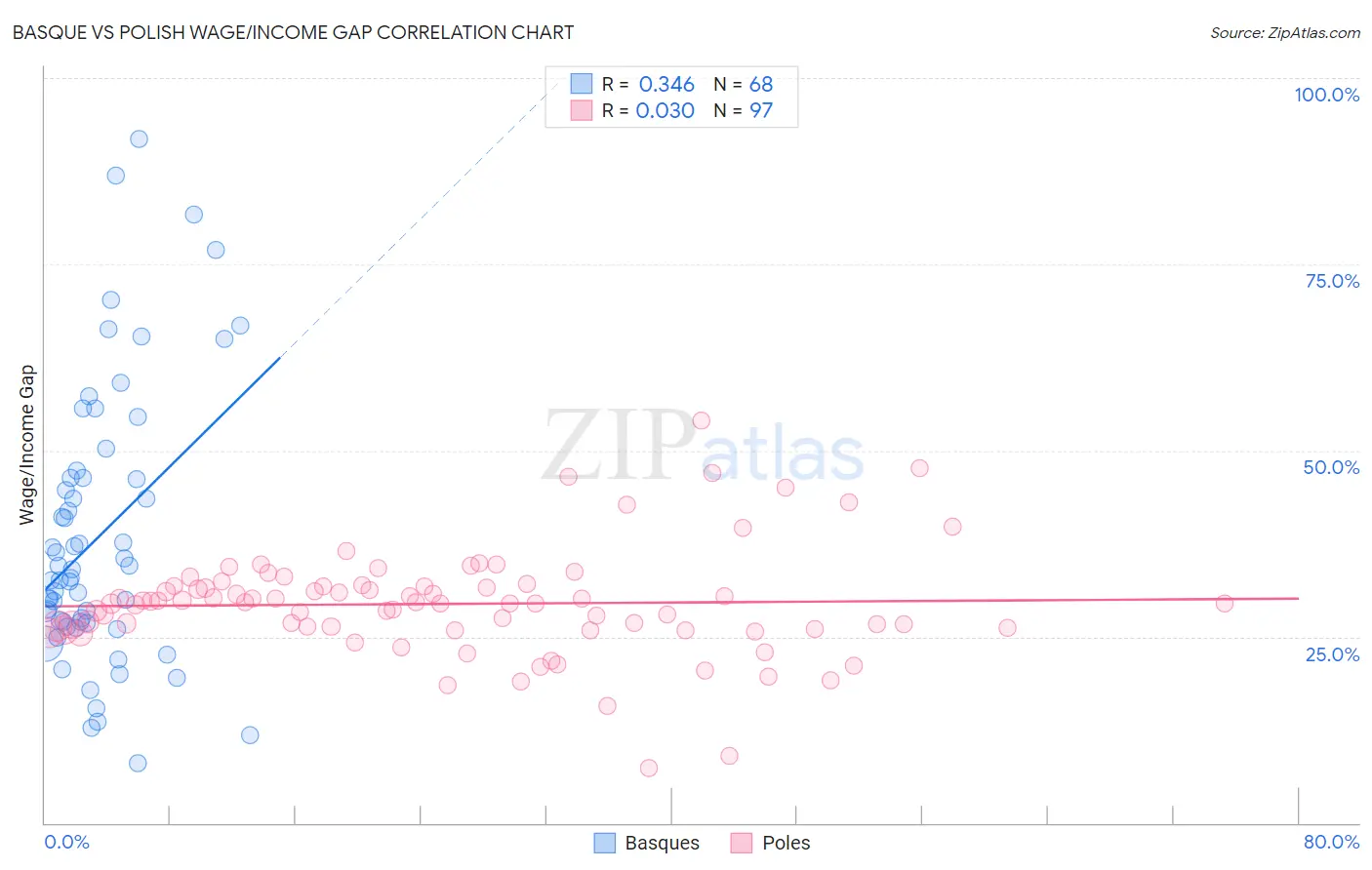 Basque vs Polish Wage/Income Gap
