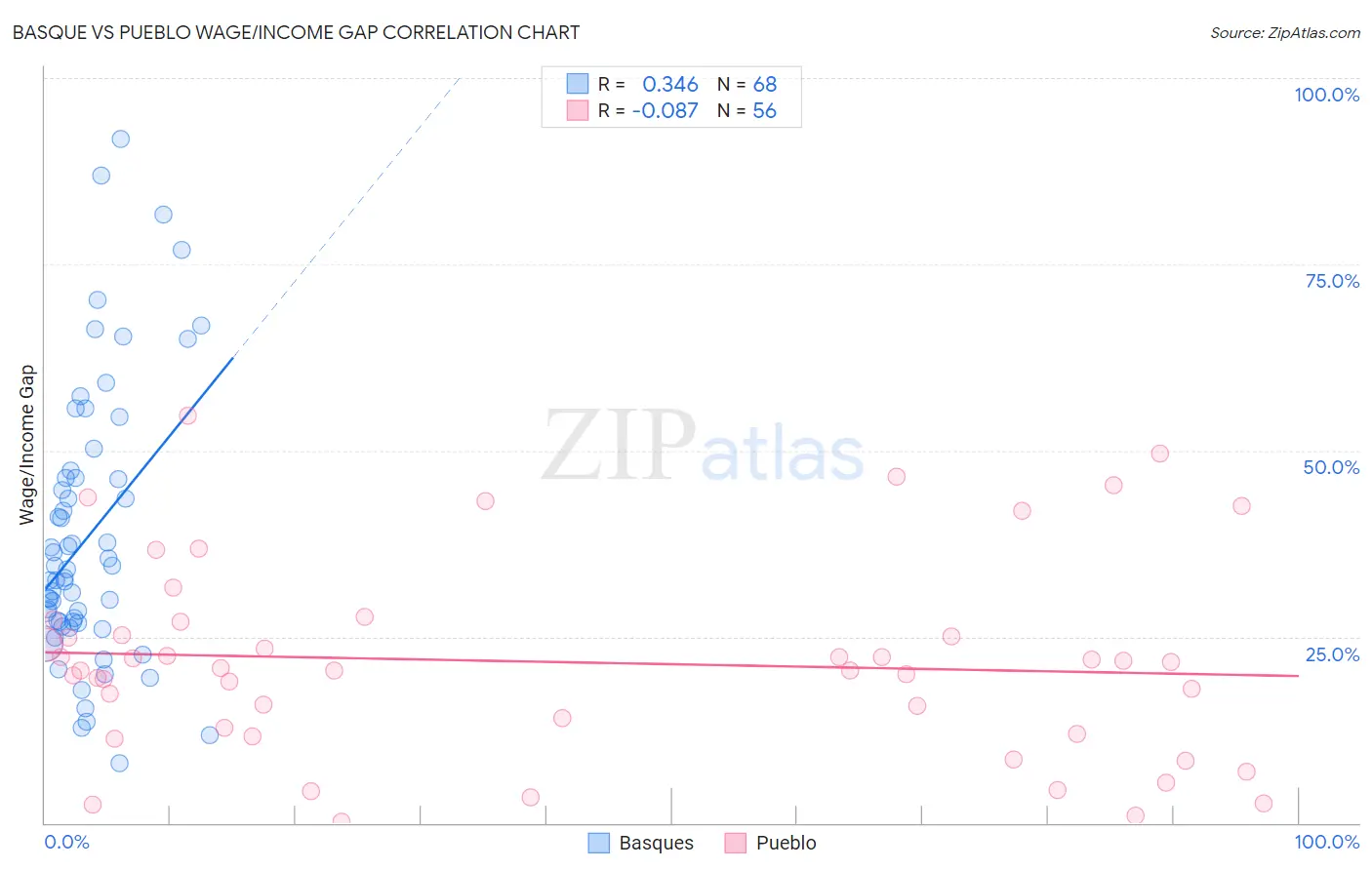 Basque vs Pueblo Wage/Income Gap