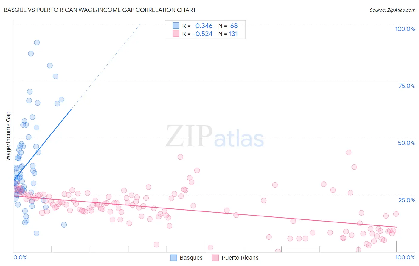 Basque vs Puerto Rican Wage/Income Gap