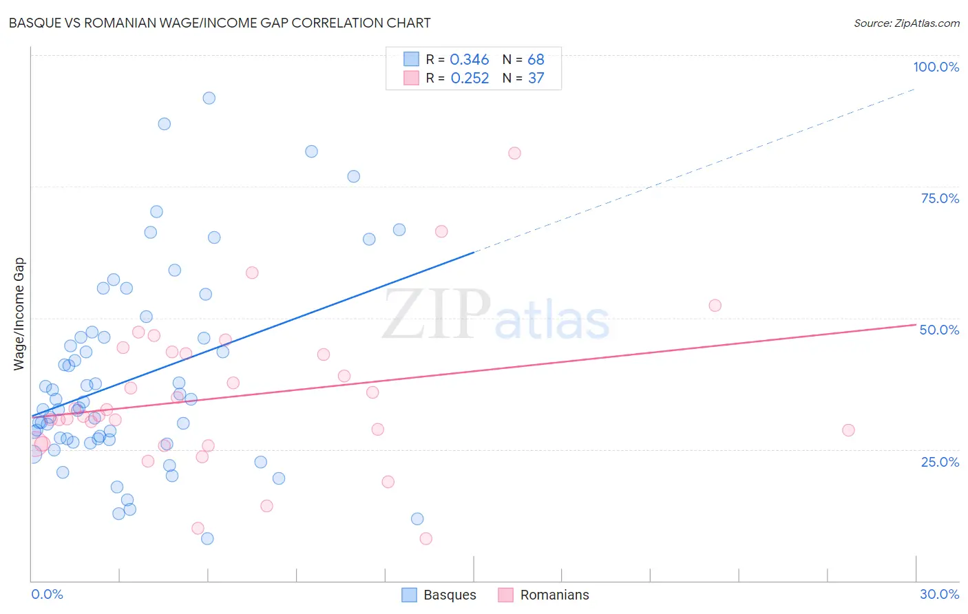 Basque vs Romanian Wage/Income Gap