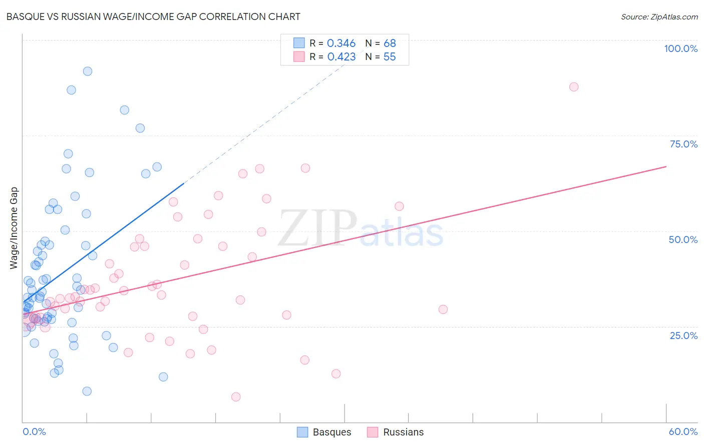 Basque vs Russian Wage/Income Gap