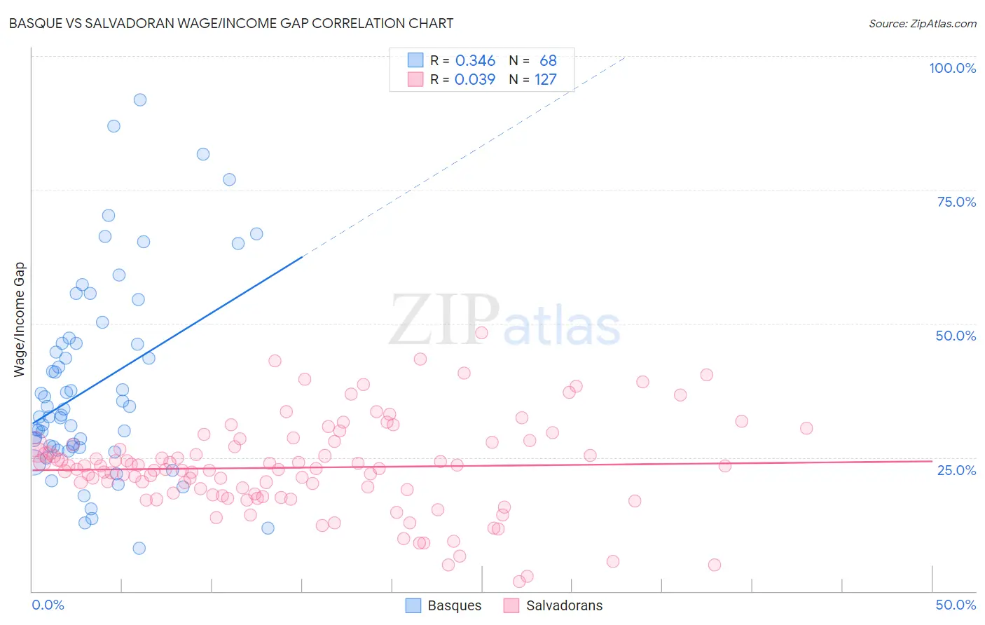 Basque vs Salvadoran Wage/Income Gap