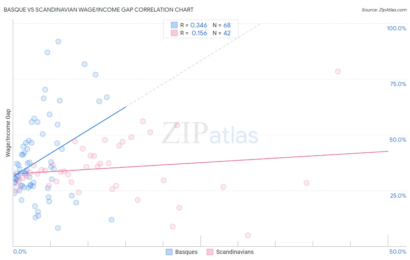 Basque vs Scandinavian Wage/Income Gap