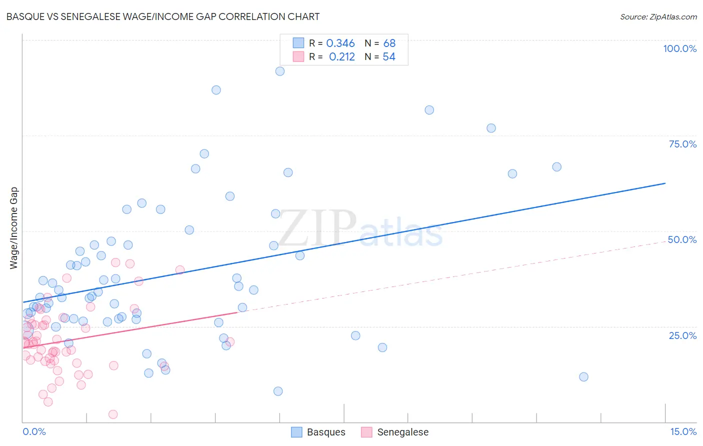 Basque vs Senegalese Wage/Income Gap