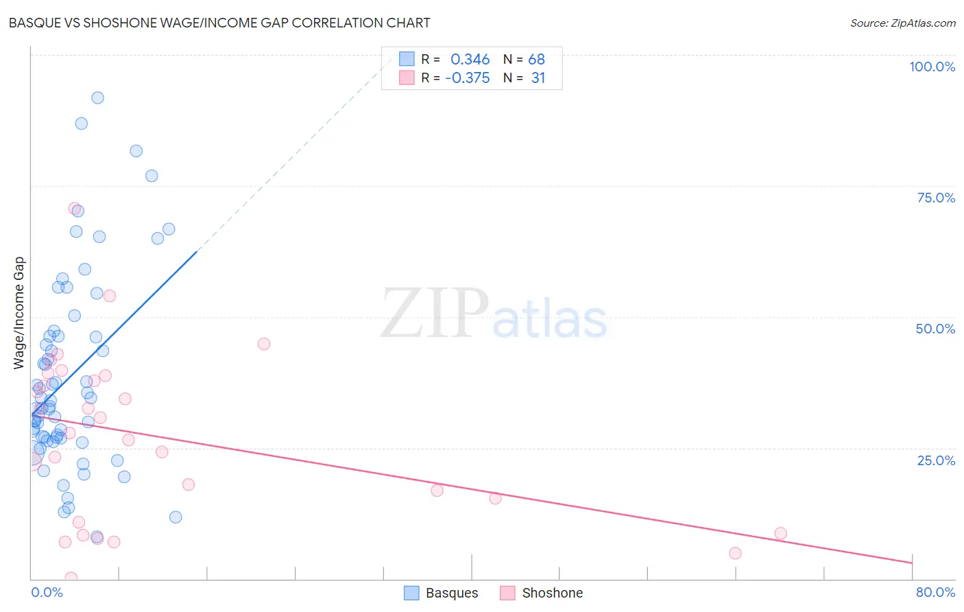 Basque vs Shoshone Wage/Income Gap