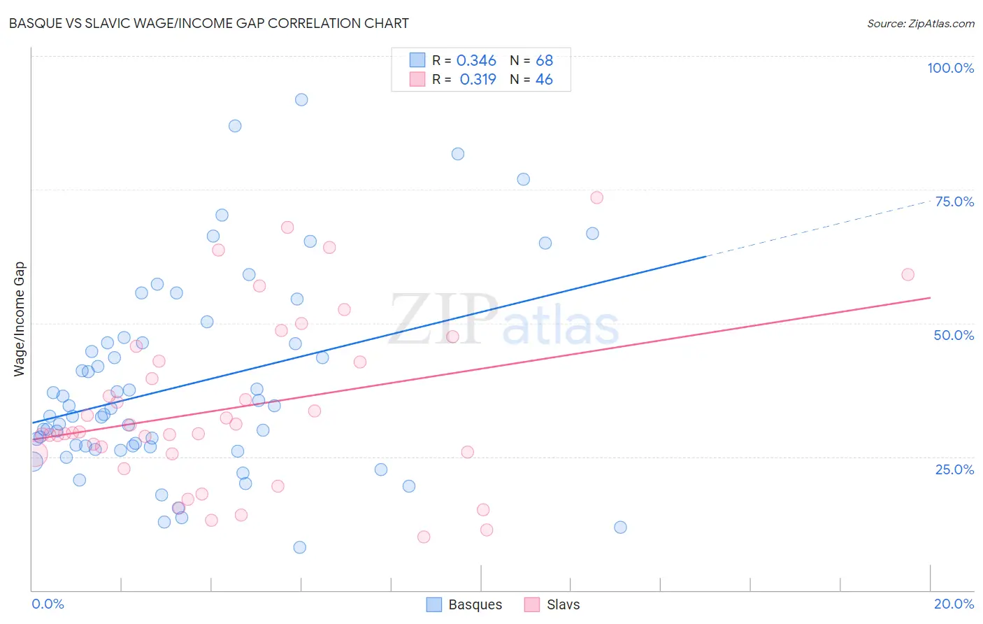Basque vs Slavic Wage/Income Gap
