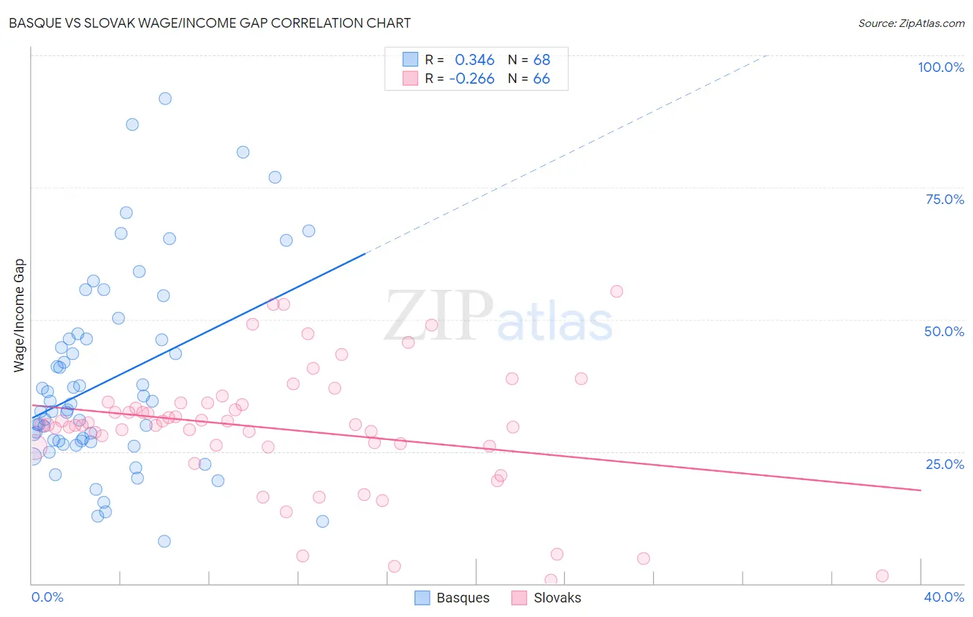 Basque vs Slovak Wage/Income Gap