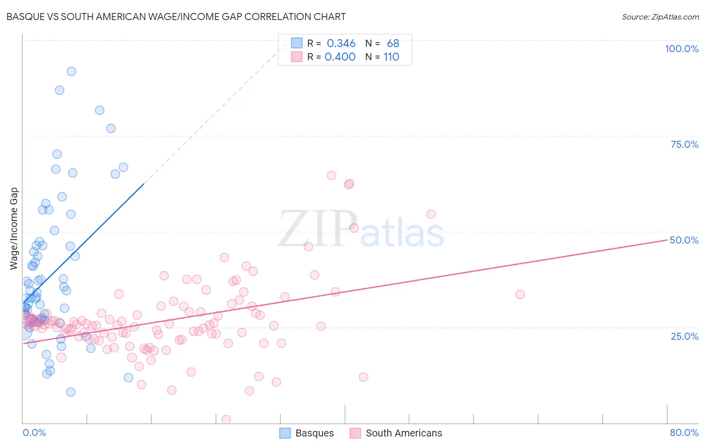 Basque vs South American Wage/Income Gap
