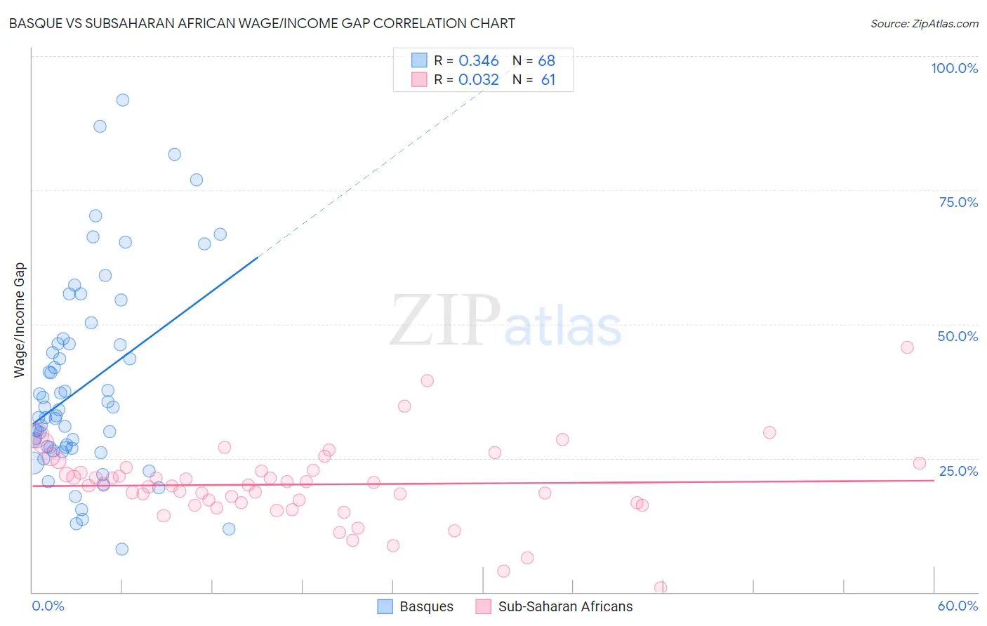 Basque vs Subsaharan African Wage/Income Gap