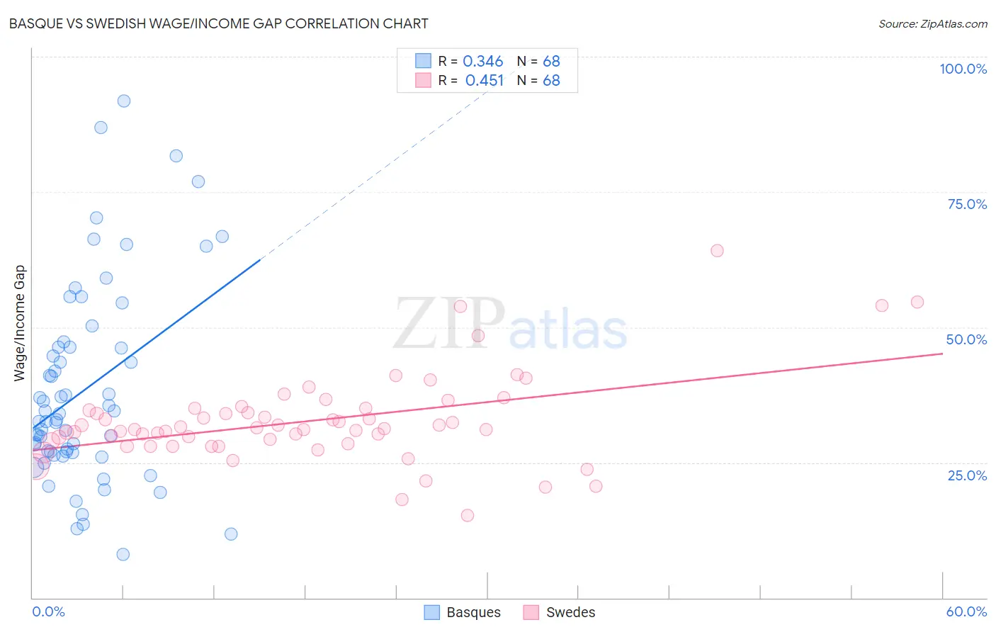 Basque vs Swedish Wage/Income Gap