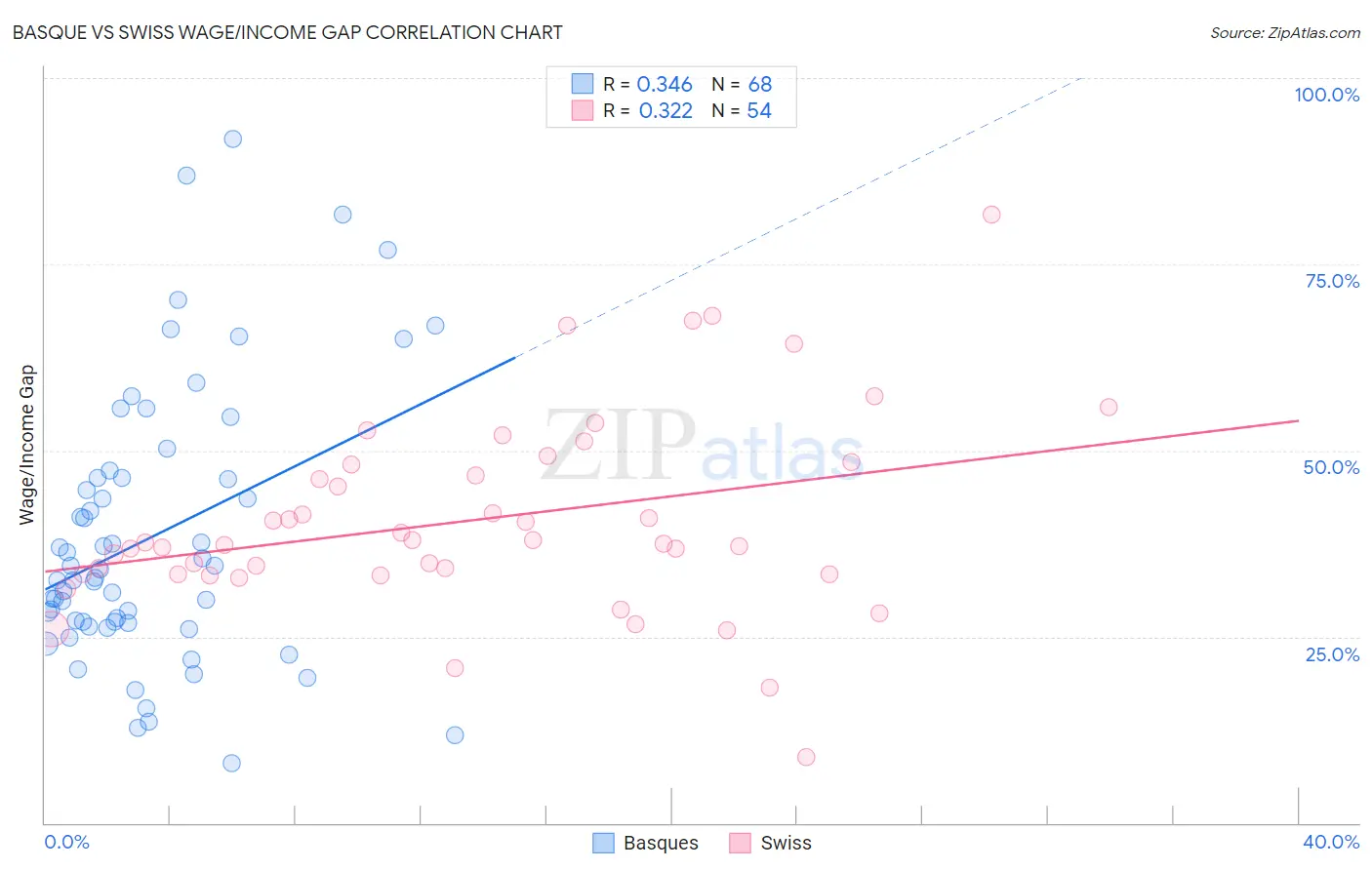 Basque vs Swiss Wage/Income Gap